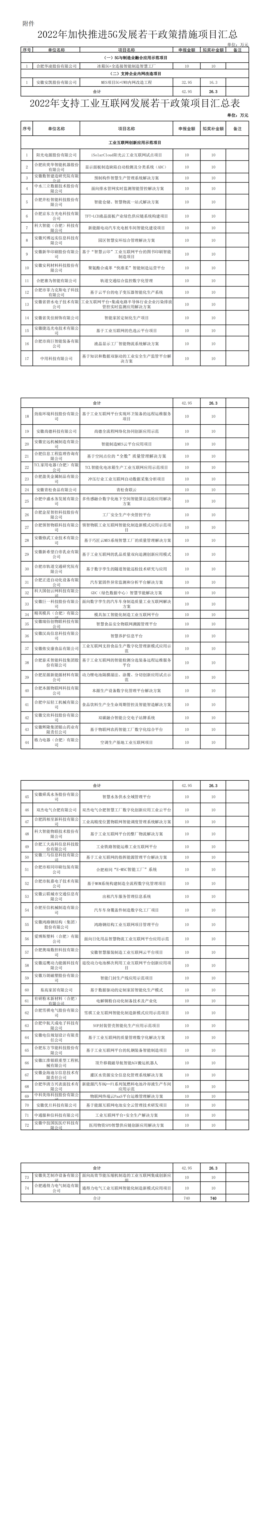 關(guān)于2022年市級5G、工業(yè)互聯(lián)網(wǎng)專項政策項目獎補(bǔ)資金的公示