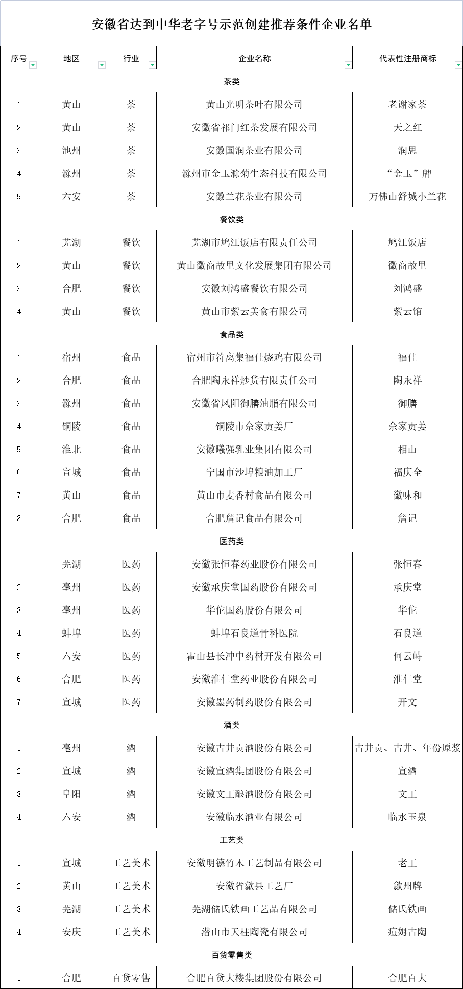 關(guān)于安徽省達到中華老字號示范創(chuàng)建推薦條件企業(yè)名單的公示